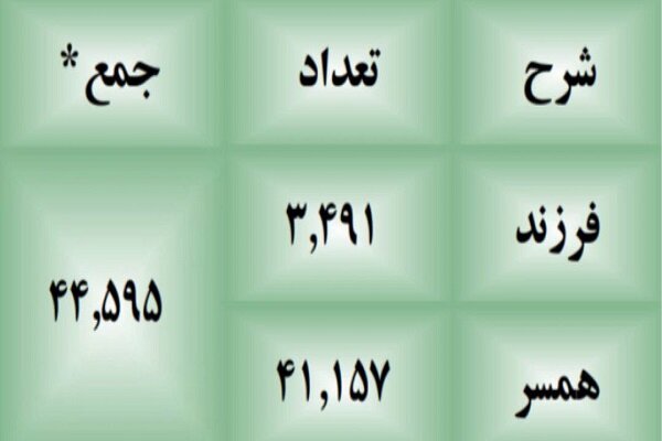 صندوق بازنشستگی کشوری ۴۰۳ هزار ورثه حقوقبگیر دارد