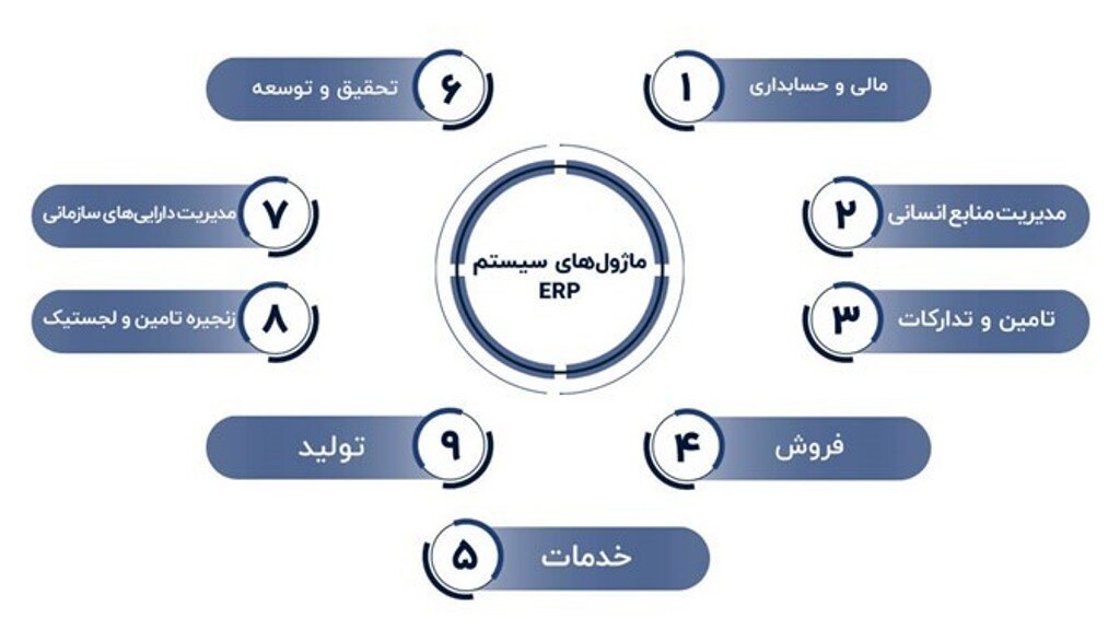 نقش ERP در صنعت پتروشیمی