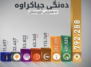 ئەنجامی هەڵبژاردنی پەرلەمانی کوردستان/ پارتی دووبارە یەکەمە