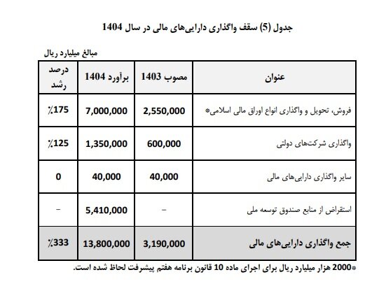 استقراض ۵۴۱ همت از منابع صندوق توسعه ملی