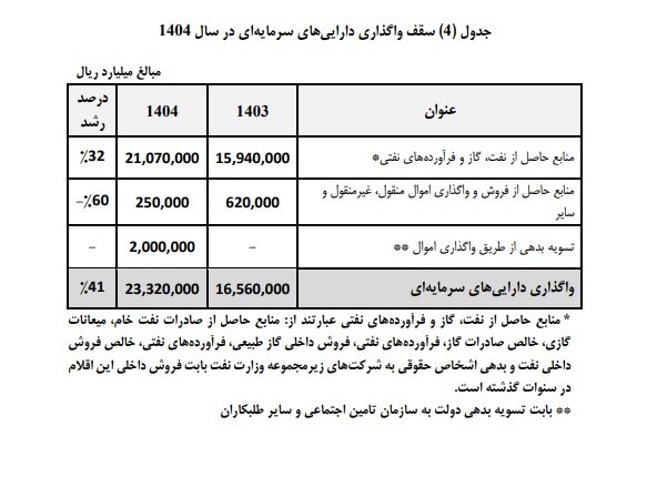 رشد ۳۲ درصدی منابع نفتی در لایحه بودجه ۱۴۰۴