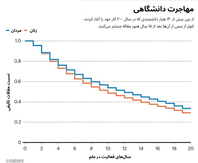 حدود نیمی از پژوهشگران در عرض یک دهه از «علم» خارج میشوند