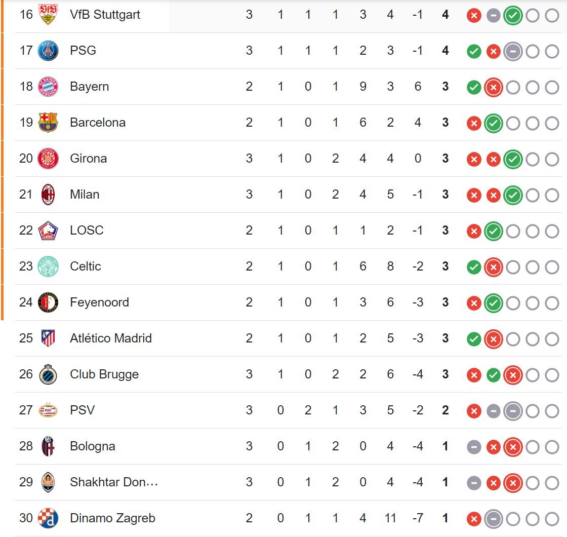 بازگشت درخشان رئال برابر دورتموند/ استونویلا صدرنشین شد +جدول