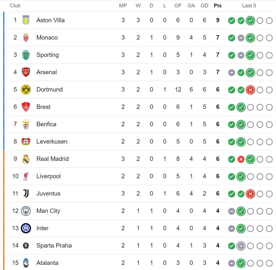بازگشت درخشان رئال برابر دورتموند/ استونویلا صدرنشین شد +جدول