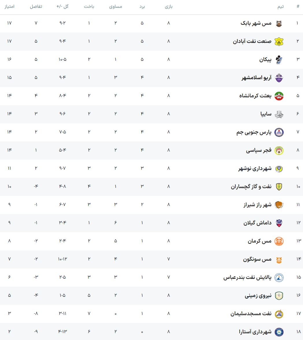 آریو صدر جدول را از دست داد/ توقف سایپا برابر بعثت کرمانشاه