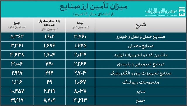 خودرو ۵.۳ میلیارد دلار گرفت