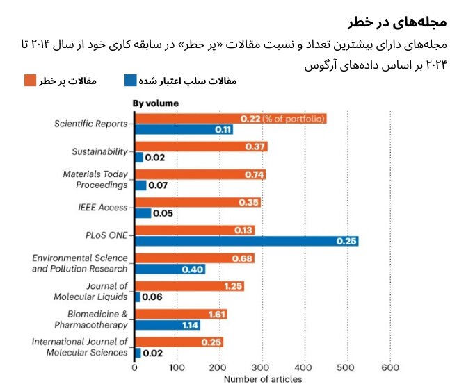 هوش مصنوعی رد مقالات علمی مشکوک را می‌زند