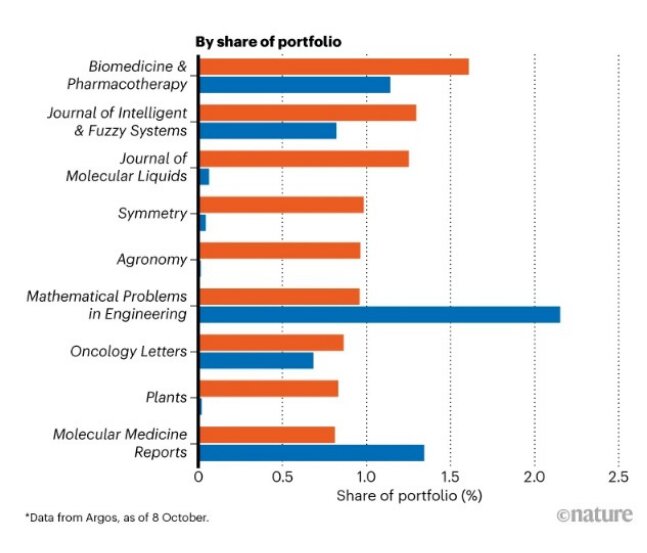 هوش مصنوعی رد مقالات علمی مشکوک را میزند