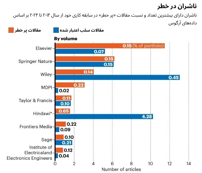 هوش مصنوعی رد مقالات علمی مشکوک را می‌زند