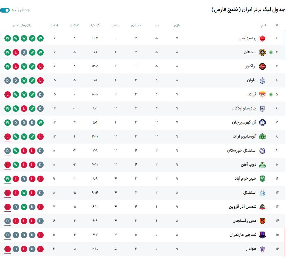 موسیمانه از خجالت بازیکنان آبی در آمد/ صدر جدول سرخ شد