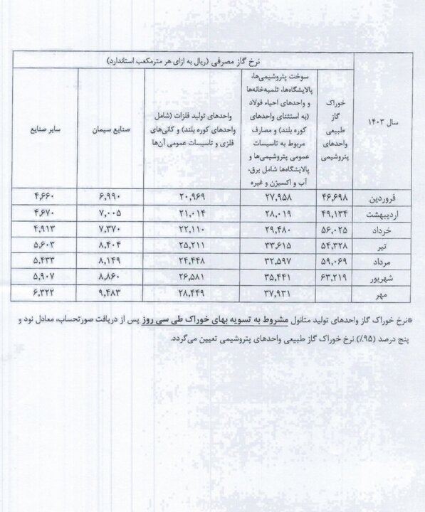 نرخ جدید خوراک صنایع و پتروشیمی ها اعلام شد+ جزئیات