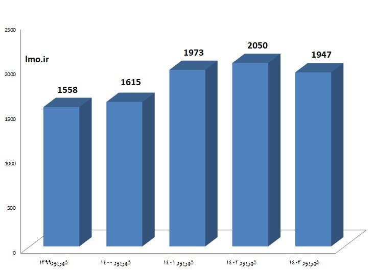 کاهش جان باختگان تصادفات در ۶ ماهه امسال