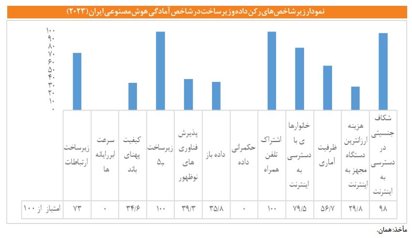 رتبه ۹۳ ایران در شاخص «آمادگی هوش مصنوعی دولت»