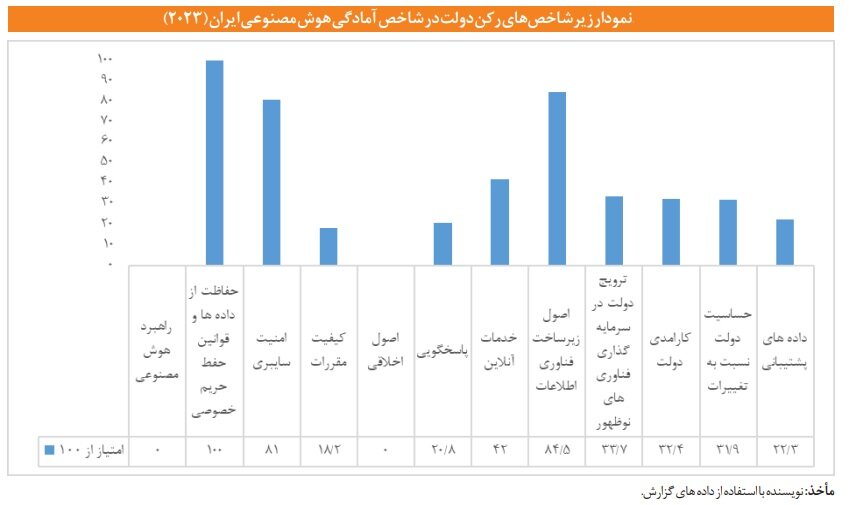 رتبه ۹۳ ایران در شاخص «آمادگی هوش مصنوعی دولت»