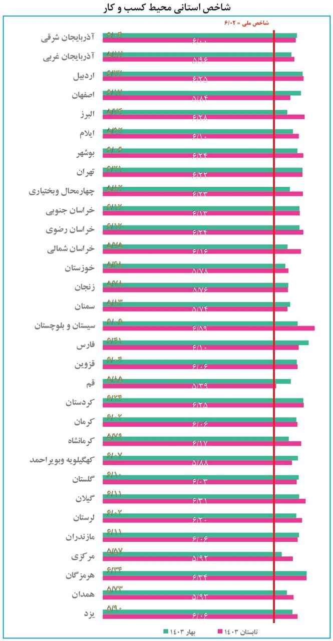 شاخص بهبود محیط کار درجا زد/ ۳ مولفه ناامنی فضای کسب و کار