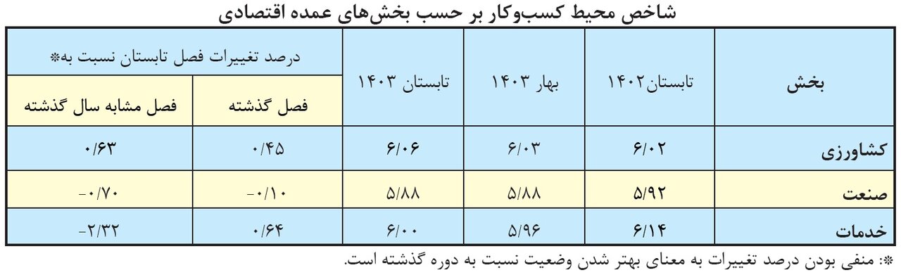 شاخص بهبود محیط کار درجا زد/ ۳ مولفه ناامنی فضای کسب و کار