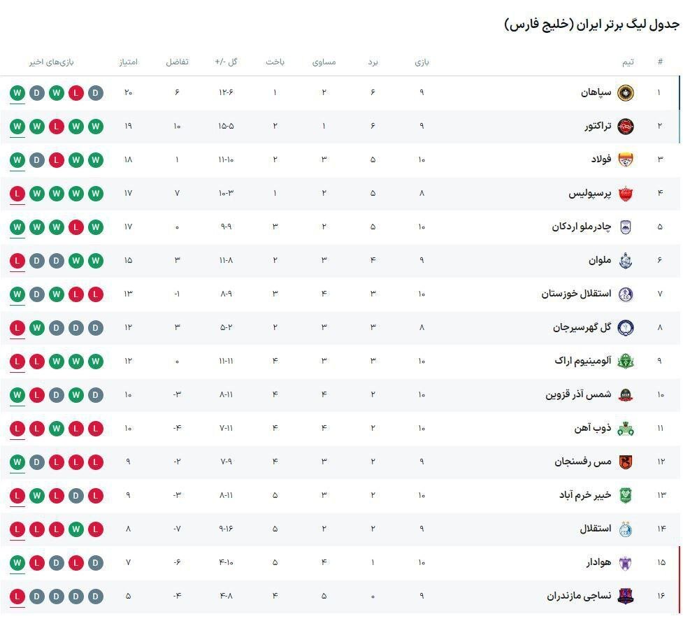 شکستن یک طلسم و اتفاق عجیب برای استقلال/ پرسپولیس بد غافلگیر شد!