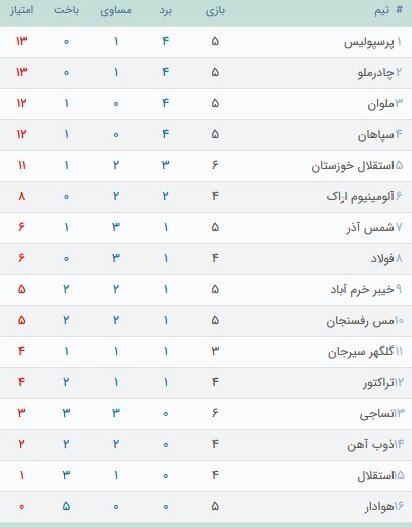 آمار عجیب استقلال در دیدارهای خانگی/ چهار بازی و تنها یک امتیاز!