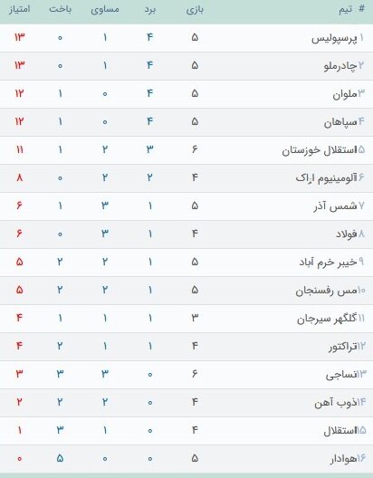 آمار عجیب استقلال در دیدارهای خانگی/ چهار بازی و تنها یک امتیاز! آمار عجیب استقلال در دیدارهای خانگی/ چهار بازی و تنها یک امتیاز!