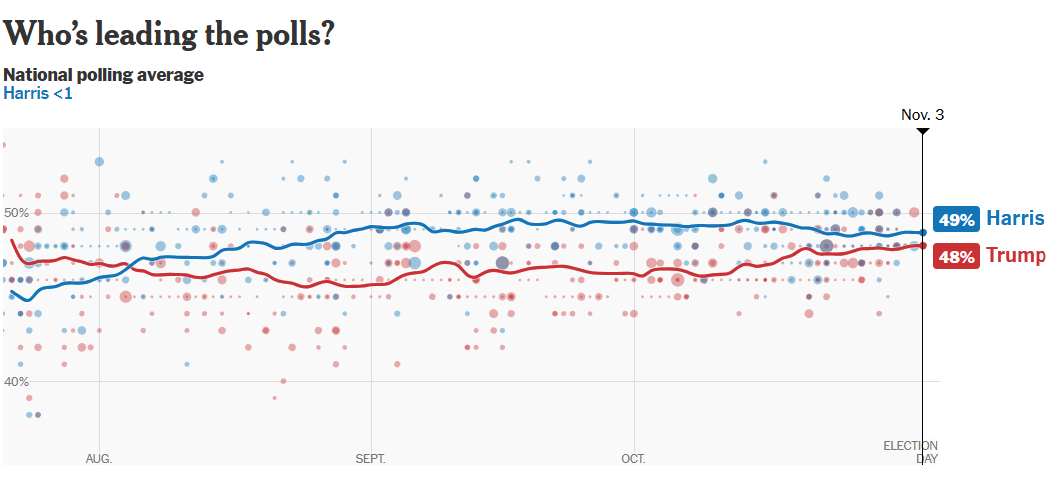 برنده انتخابات آمریکا در نظرسنجیهای ملی و ۷ ایالت کلیدی کیست؟