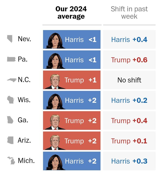 برنده انتخابات آمریکا در نظرسنجیهای ملی و ۷ ایالت کلیدی کیست؟