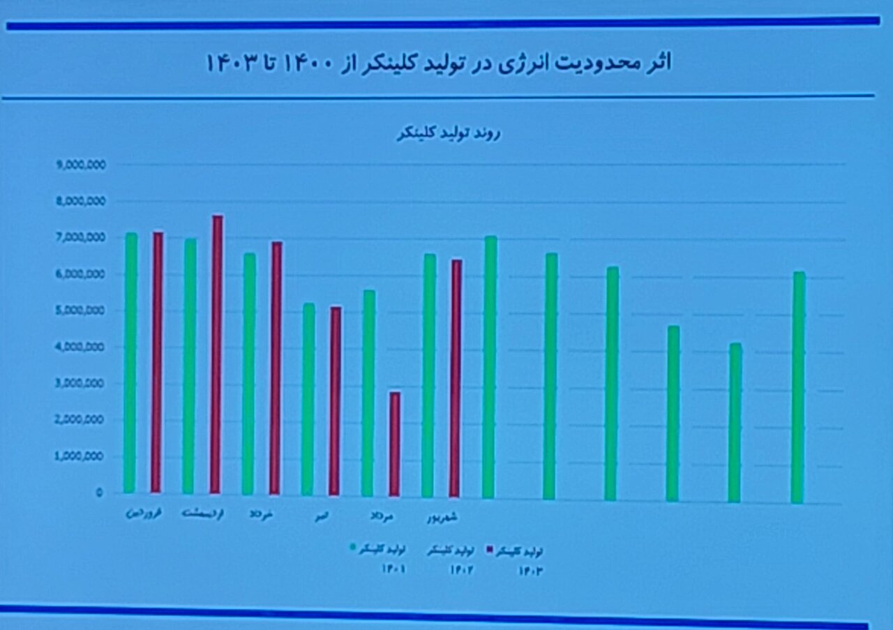 هشدار درباره کاهش تولید سیمان| تحویل مازوت محدود شد