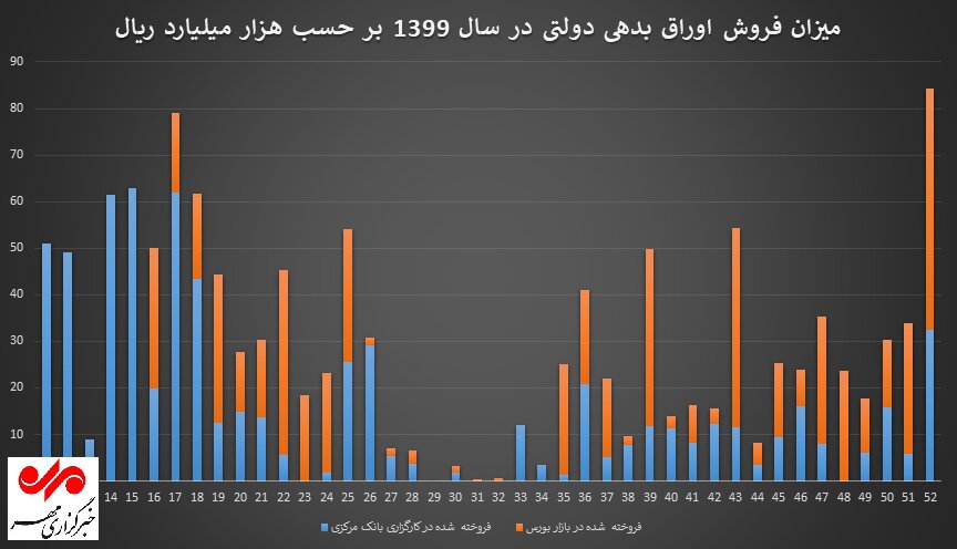 بازار سرمایه، بنگاه خیریه سهامداران برای جبران بدهی‌های دولت