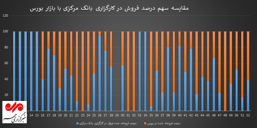 بازار سرمایه، بنگاه خیریه سهامداران برای جبران بدهیهای دولت
