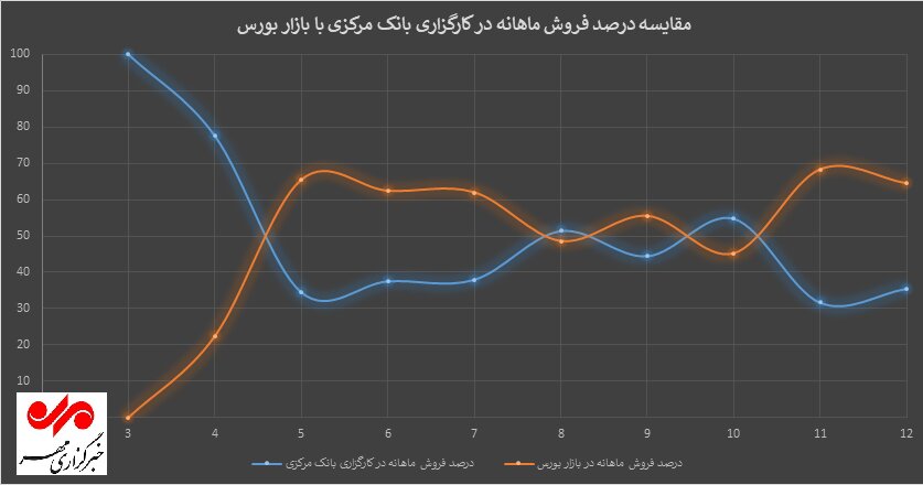 بازار سرمایه، بنگاه خیریه سهامداران برای جبران بدهی‌های دولت