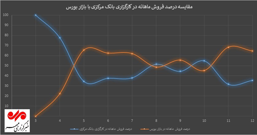 بازار سرمایه، بنگاه خیریه سهامداران برای جبران بدهیهای دولت
