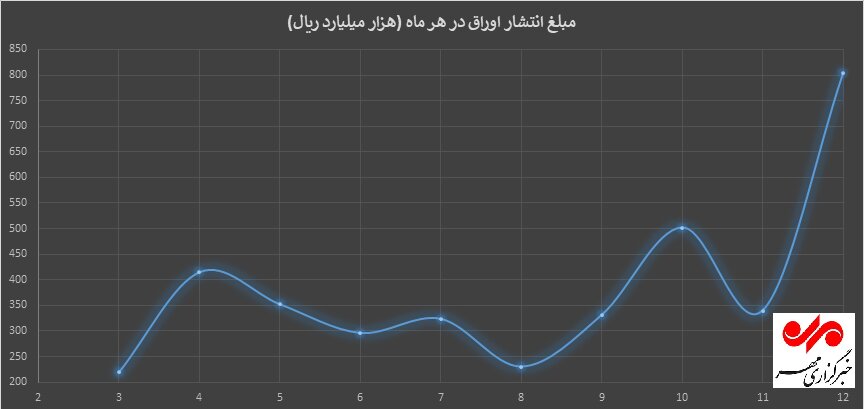 بازار سرمایه، بنگاه خیریه سهامداران برای جبران بدهی‌های دولت