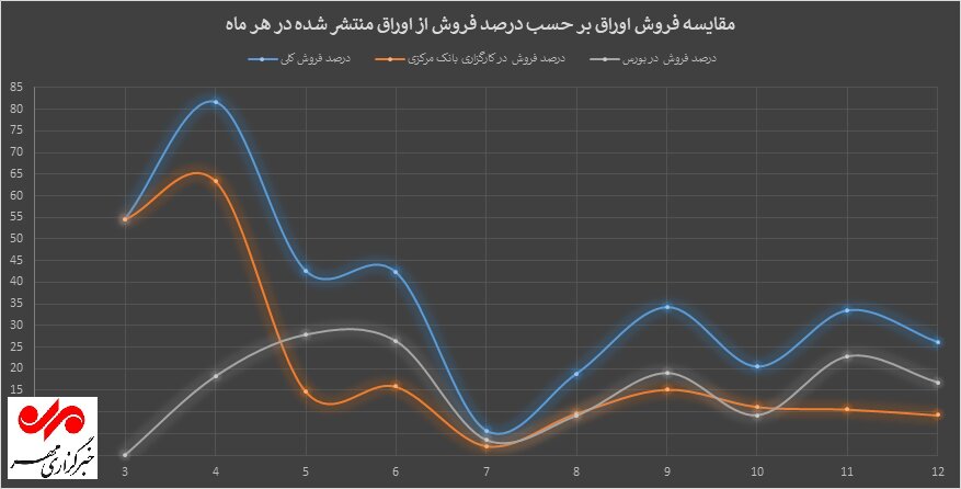 بازار سرمایه، بنگاه خیریه سهامداران برای جبران بدهیهای دولت