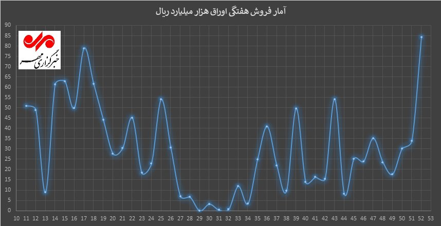 بازار سرمایه، بنگاه خیریه سهامداران برای جبران بدهی‌های دولت