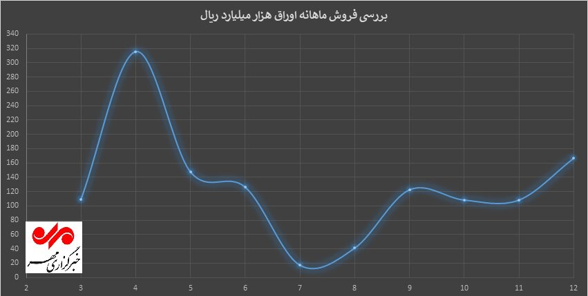 بازار سرمایه، بنگاه خیریه سهامداران برای جبران بدهیهای دولت
