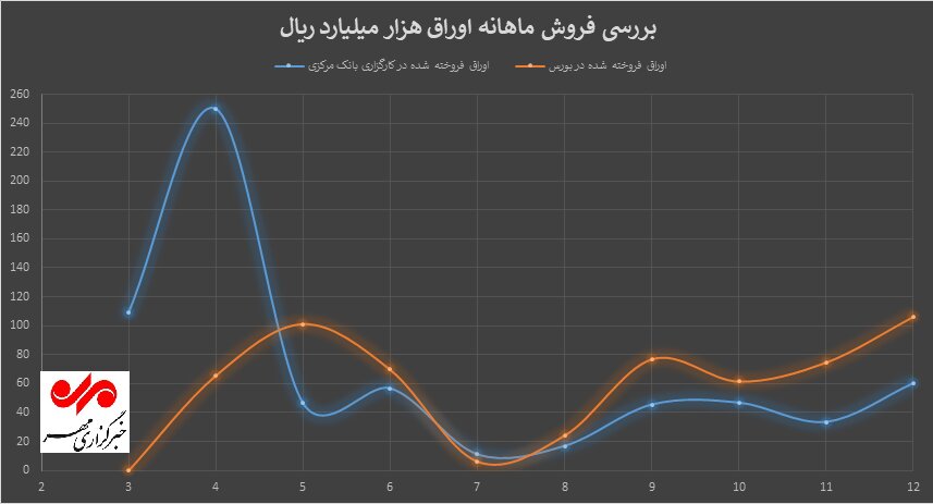 بازار سرمایه، بنگاه خیریه سهامداران برای جبران بدهی‌های دولت