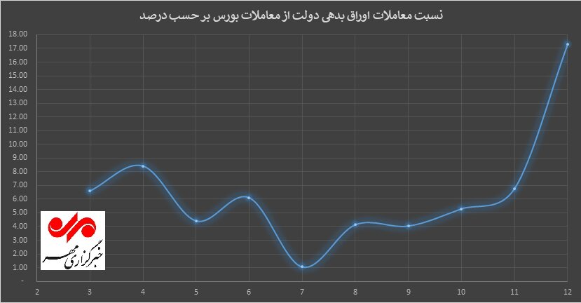 بازار سرمایه، بنگاه خیریه سهامداران برای جبران بدهی‌های دولت