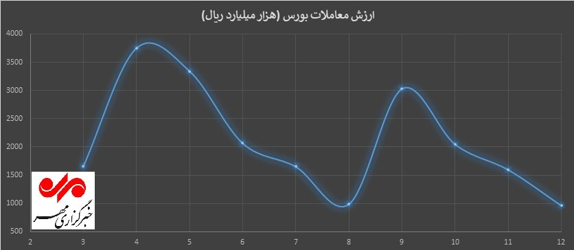 بازار سرمایه، بنگاه خیریه سهامداران برای جبران بدهیهای دولت