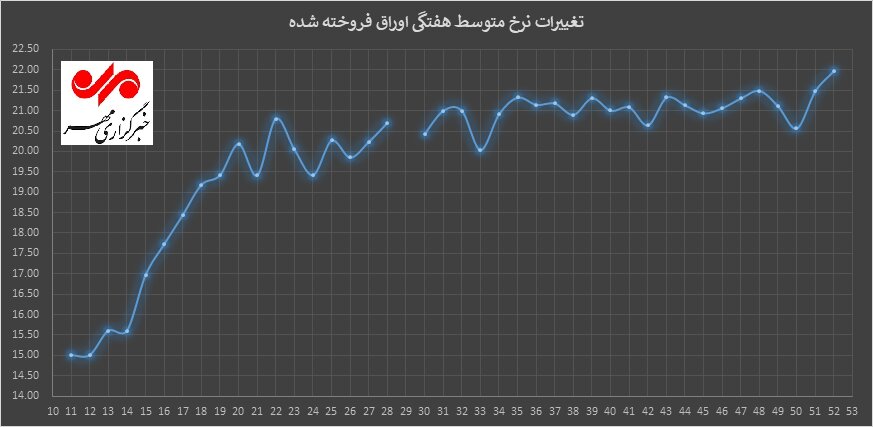 بازار سرمایه، بنگاه خیریه سهامداران برای جبران بدهیهای دولت