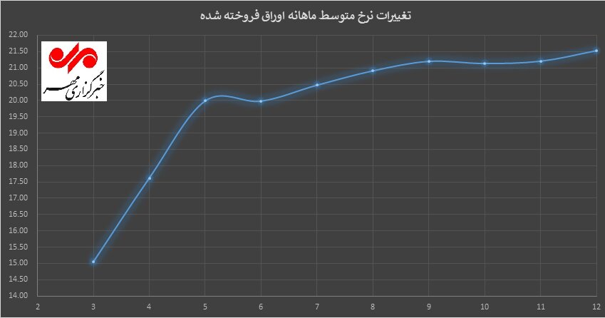 بازار سرمایه، بنگاه خیریه سهامداران برای جبران بدهیهای دولت