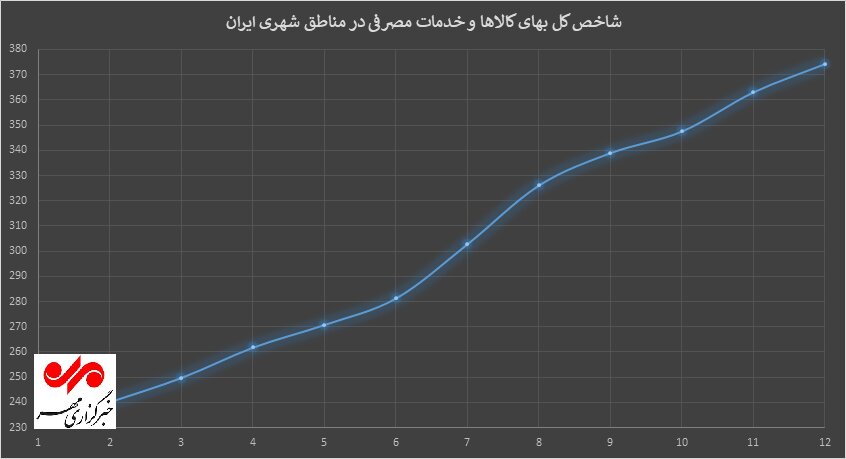 بازار سرمایه، بنگاه خیریه سهامداران برای جبران بدهی‌های دولت