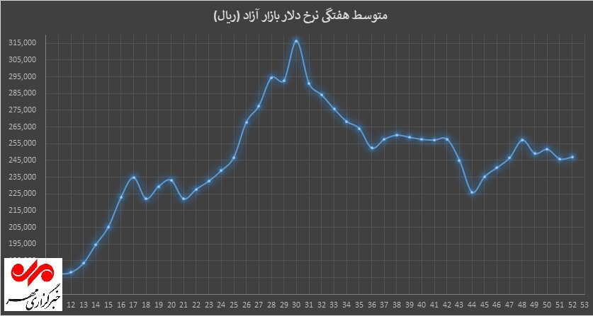 بازار سرمایه، بنگاه خیریه سهامداران برای جبران بدهی‌های دولت