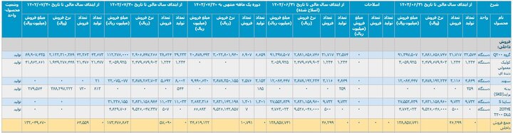 کارنامه ۷ ماهه خودروسازان/ نیم میلیون خودرو تولید شد