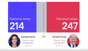 Harris’ path to victory is narrowing : US election