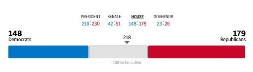 جمهوریخواهان سنا را به دست گرفتند/ پیشتازی در مجلس نمایندگان