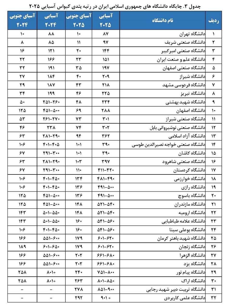 حضور ۳۲ دانشگاه  ایران در رتبه بندی کیو اس آسیایی