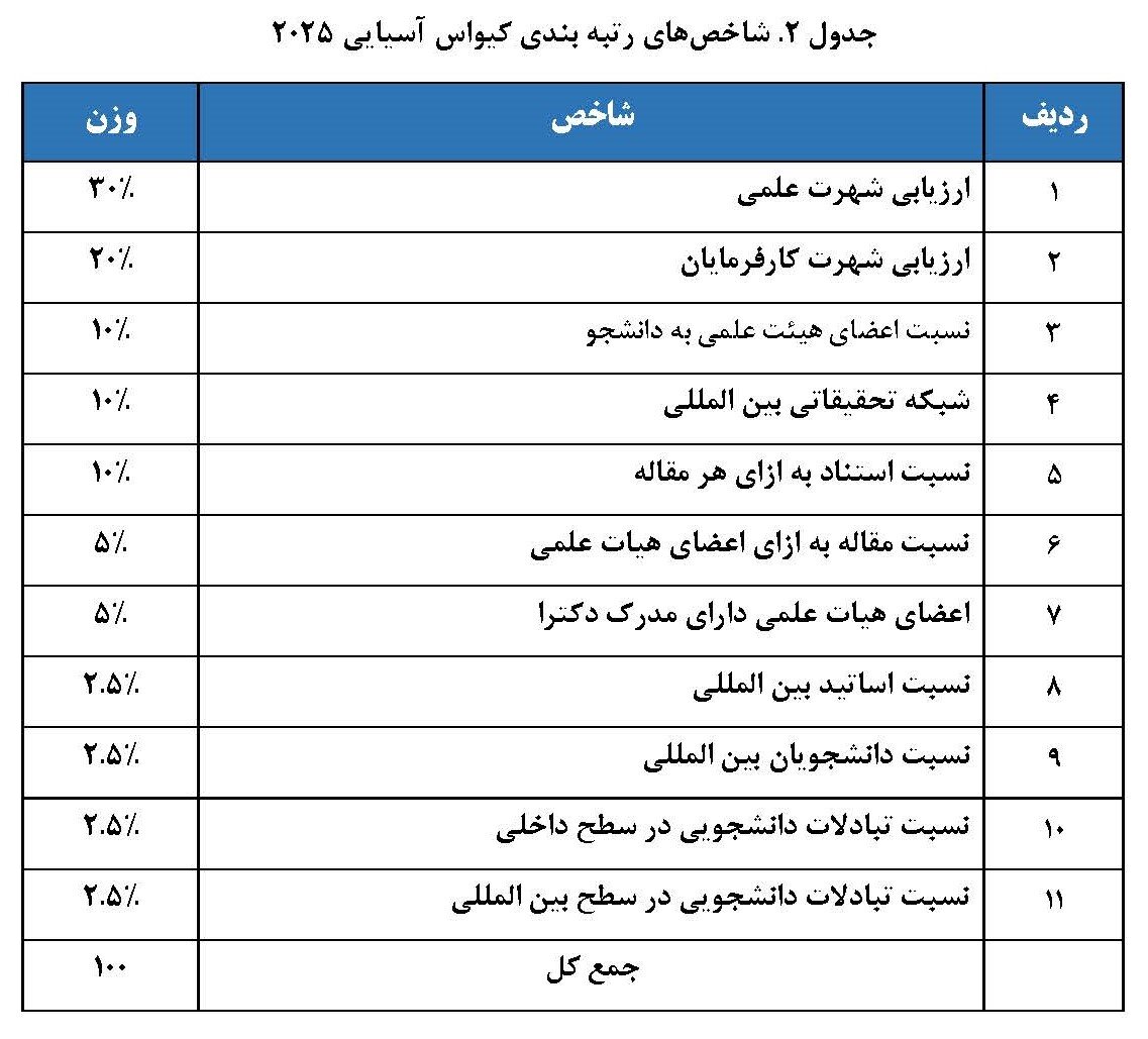 حضور ۳۲ دانشگاه  ایران در رتبه بندی کیو اس آسیایی