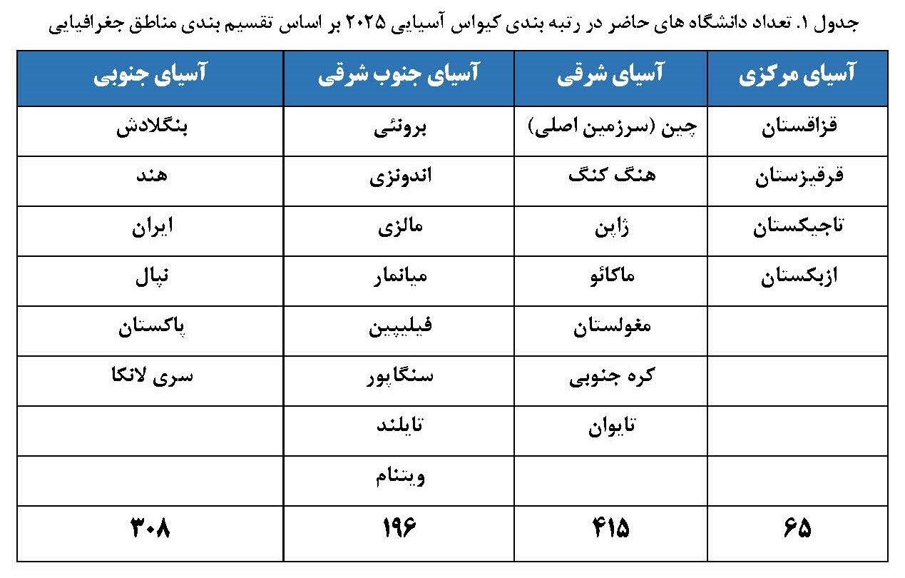 حضور ۳۲ دانشگاه  ایران در رتبه بندی کیو اس آسیایی