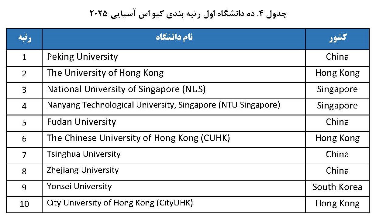 حضور ۳۲ دانشگاه  ایران در رتبه بندی کیو اس آسیایی