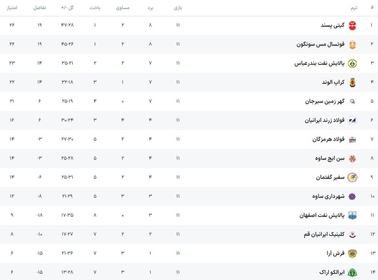 مس سونگون در تعقیب گیتی پسند/ برتری پرگل کراپ برابر سن ایچ