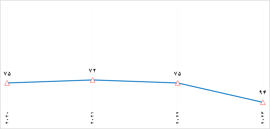 افت ۱۹ پلهای رتبه ایران در شاخص آمادگی دولت در هوش مصنوعی